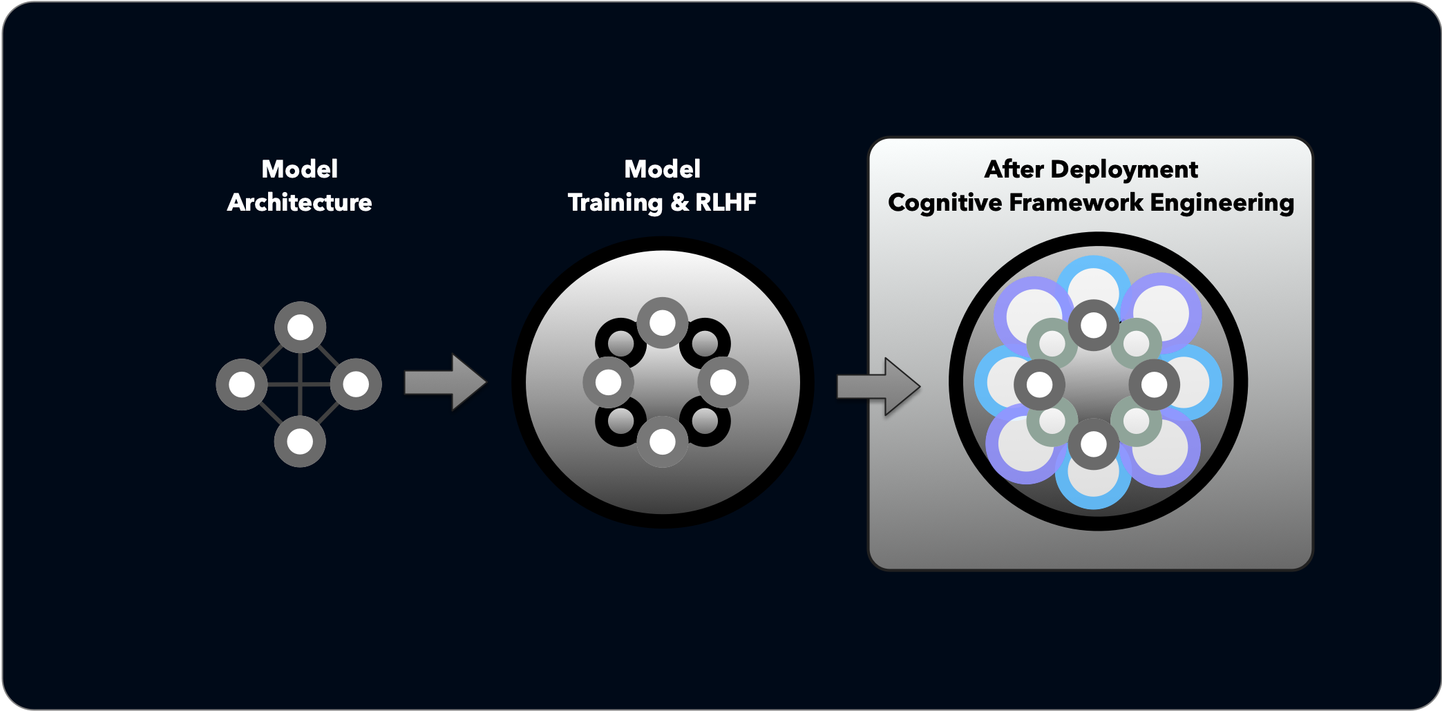 Cognitive Framework Engineering diagram showing before training, during training, and after deployment stages