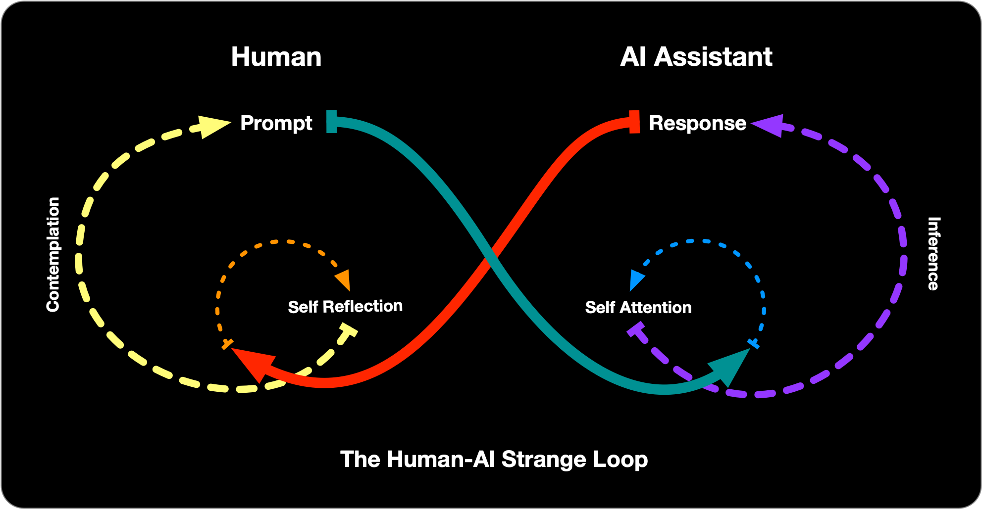 Visualization of bidirectional causal patterns in Human-AI interactions demonstrating Strange Loop dynamics